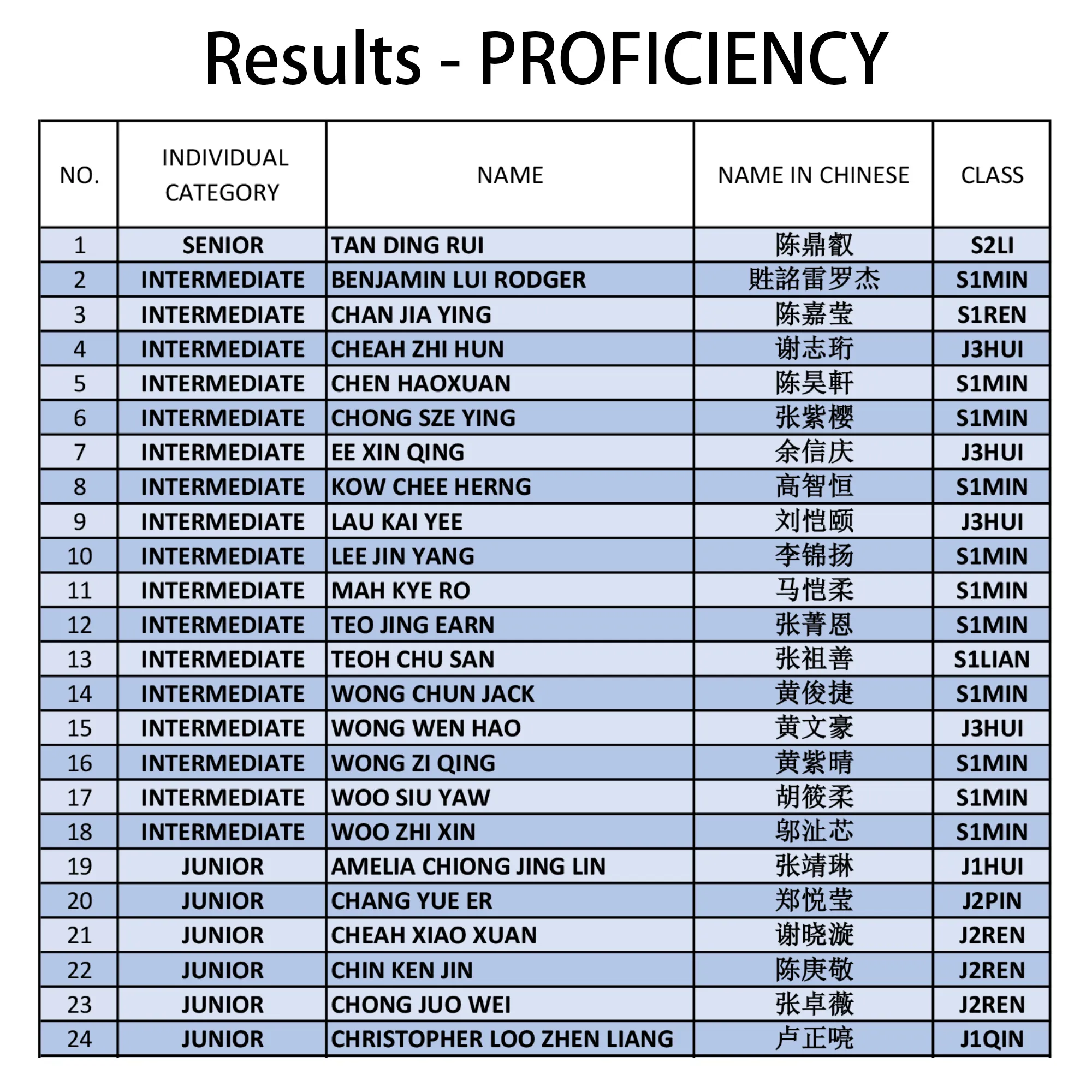 Results - PROFICIENCY 1_result